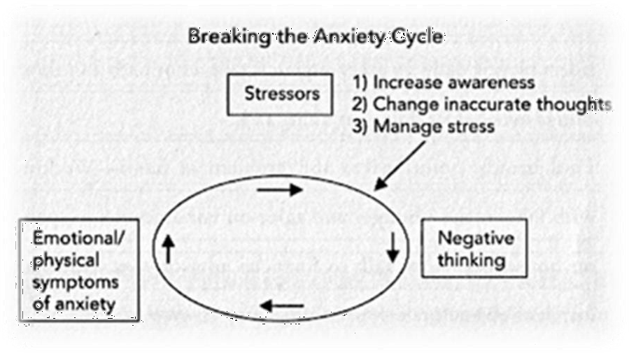 A diagram of a stressful cycle AI-generated content may be incorrect. (Rectangle)